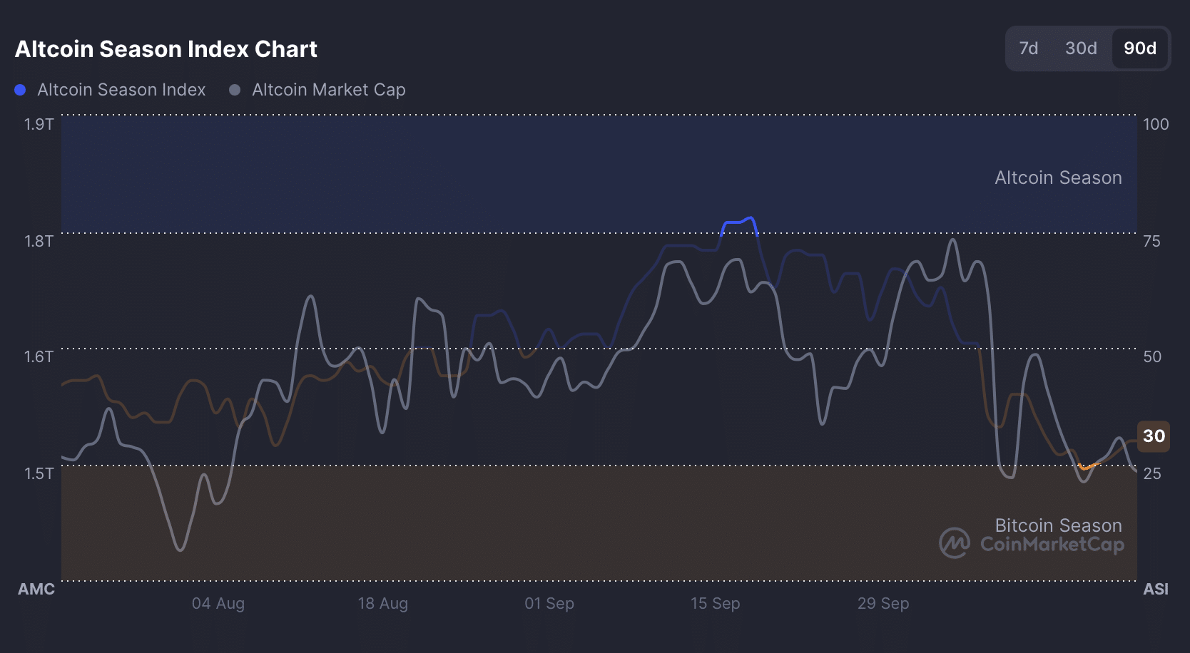 Altcoin Season Index